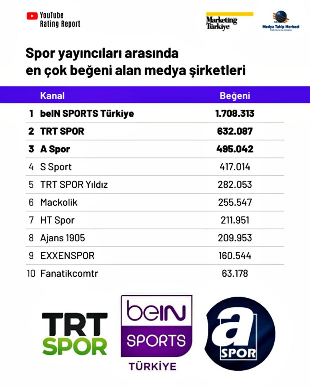 Youtube'da en çok izlenen spor kanalı şaşırttı! Dijitalde futbol rekabeti kızışıyor 16